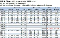 Santé financière de la NBA : un tableau qui contredit les propriétaires