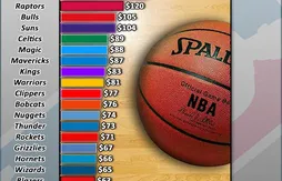 Billetterie : les prix s’envolent pour voir le Heat ou les Lakers