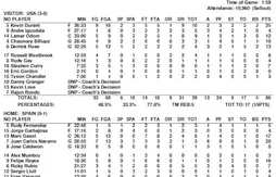 Espagne – Etats-Unis : les highlights et les stats