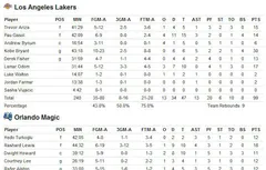 Les Lakers s’imposent 99-86 et remportent leur 15eme titre
