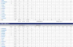 Summer league : résumé de la première journée