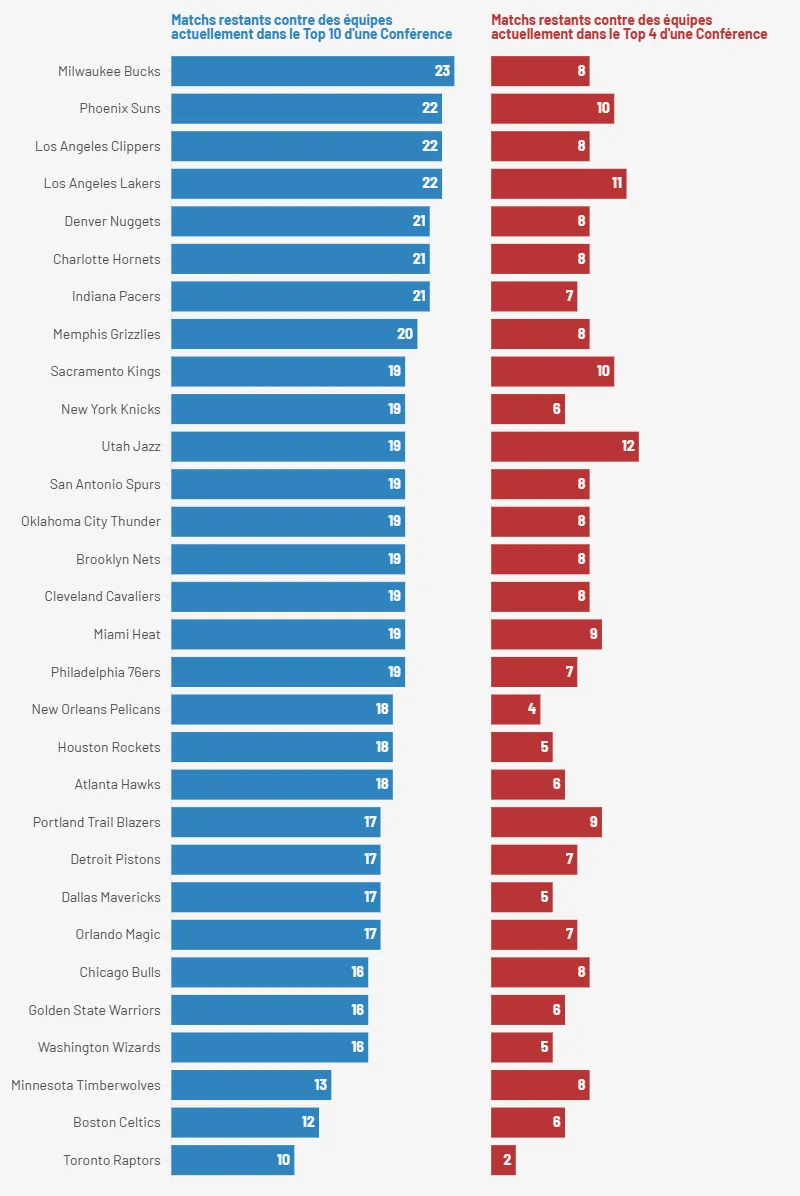 Les matchs restants contre des équipes du Top 10 et du Top 4 des conférences 