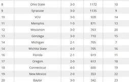Michigan State en tête du ranking NCAA
