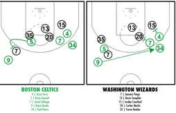 [Coaching] Le double écran de Boston pour libérer Paul Pierce à trois points