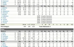 Gilbert Arenas célèbre son retour ; premier DNP pour Rodrigue Beaubois