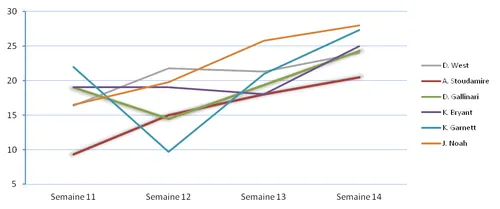 On fire semaine 14