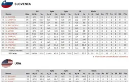 USA – Slovénie : le show Durant