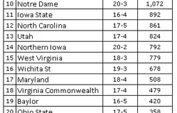 Ranking NCAA : Kentucky seul au monde