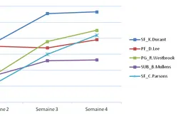 [Fantasy] Le bilan hebdomadaire (semaine du 25 novembre au 1er décembre)