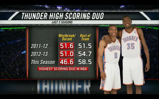 Les stats de Durant et westbrook