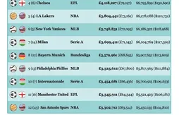 Masse salariale 2011/12 : les Lakers loin derrière le Barça