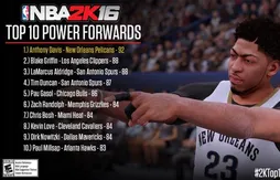 NBA 2K16 : Anthony Davis, meilleure note des ailiers-forts