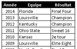 March Madness : 50 astuces et conseils pour remplir votre “bracket”