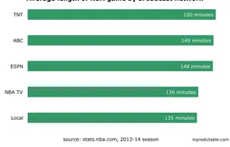 Combien durent vraiment les “minutes” des rencontres NBA ?