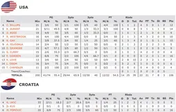 Team USA se lance face à la Croatie (106-78)