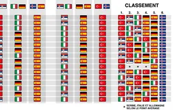 Eurobasket : quel adversaire pour les Bleus en huitième de finale ?