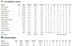 Derek Fisher offre la victoire aux Lakers (99-91) pour mener 3-1 face à Orlando (+ vidéo et stats)