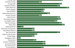 Expérience, salaire, taille, poids… La carte d’identité de la NBA en 2014/15
