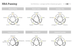 Quels joueurs se font le plus de passes en NBA ?
