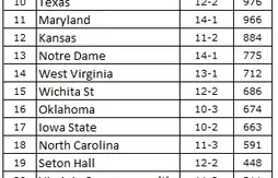 NCAA : Kentucky et Duke toujours aux commandes