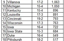 Ranking NCAA : Florida monte sur le podium