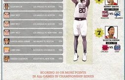 Finales NBA : tous les records à battre en une infographie