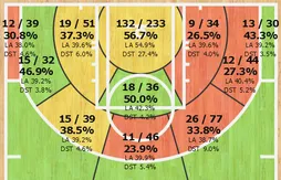 Bradley Beal milite pour le shoot à mi-distance