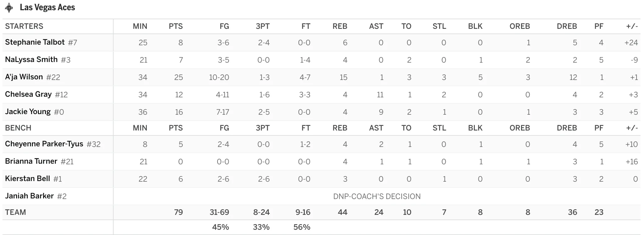 Aces @ Sparks