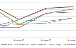 [Fantasy] Le bilan hebdomadaire (Semaine du 17 au 24 Mars)