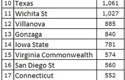 Ranking : Kentucky en pole position avant de commencer la saison