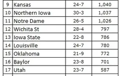 Ranking NCAA : Kentucky numéro 1 de bout en bout