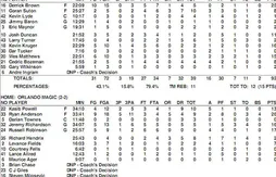 Summer leagues : les feuilles de stats de la 4e journée