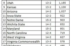 Ranking NCAA : le grand chambardement derrière Kentucky