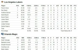Les Lakers s’imposent 99-86 et remportent leur 15eme titre