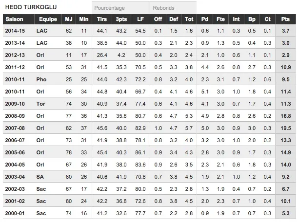 Les stats en carrière d'Hedo Turkoglu