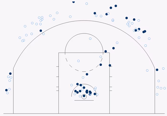 Les tirs (ratés et réussis) des Celtics lors du Game 1 face aux Knicks