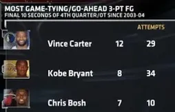 Chris Bosh, le spécialiste du 3-points dans le clutch time