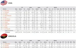 Team USA passe l’Angola à la moulinette (121-66)