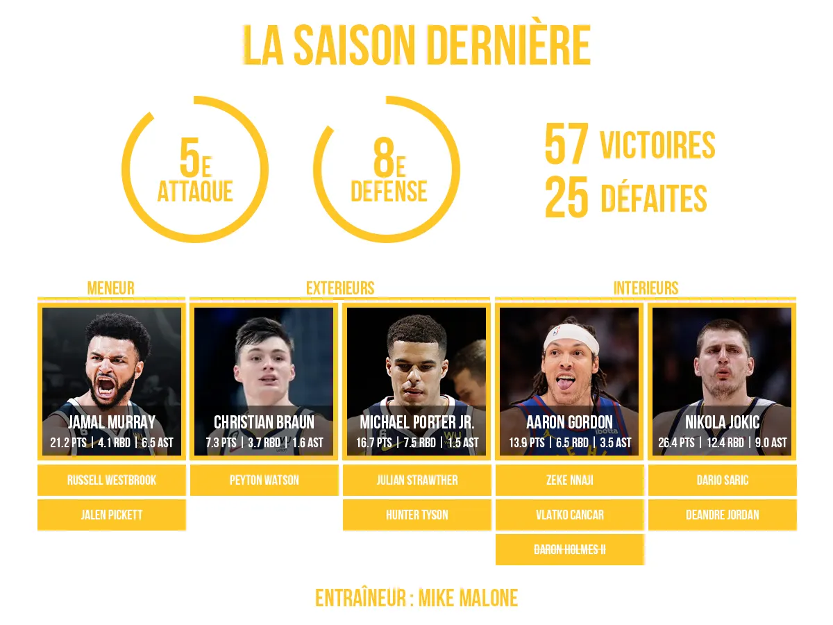 La preview 2024/25 des Denver Nuggets