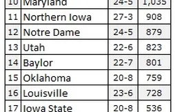 Ranking NCAA : du mouvement dans le Top 10