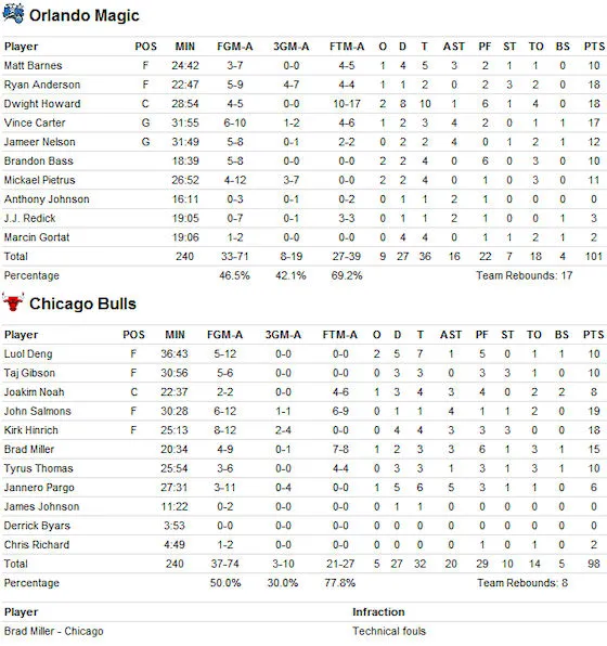 box-score-bulls-magic-191009
