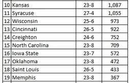 Ranking NCAA : Florida toujours en tête, Kentucky dehors