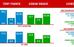 Tony Parker défendra-t-il sur Goran Dragic ?