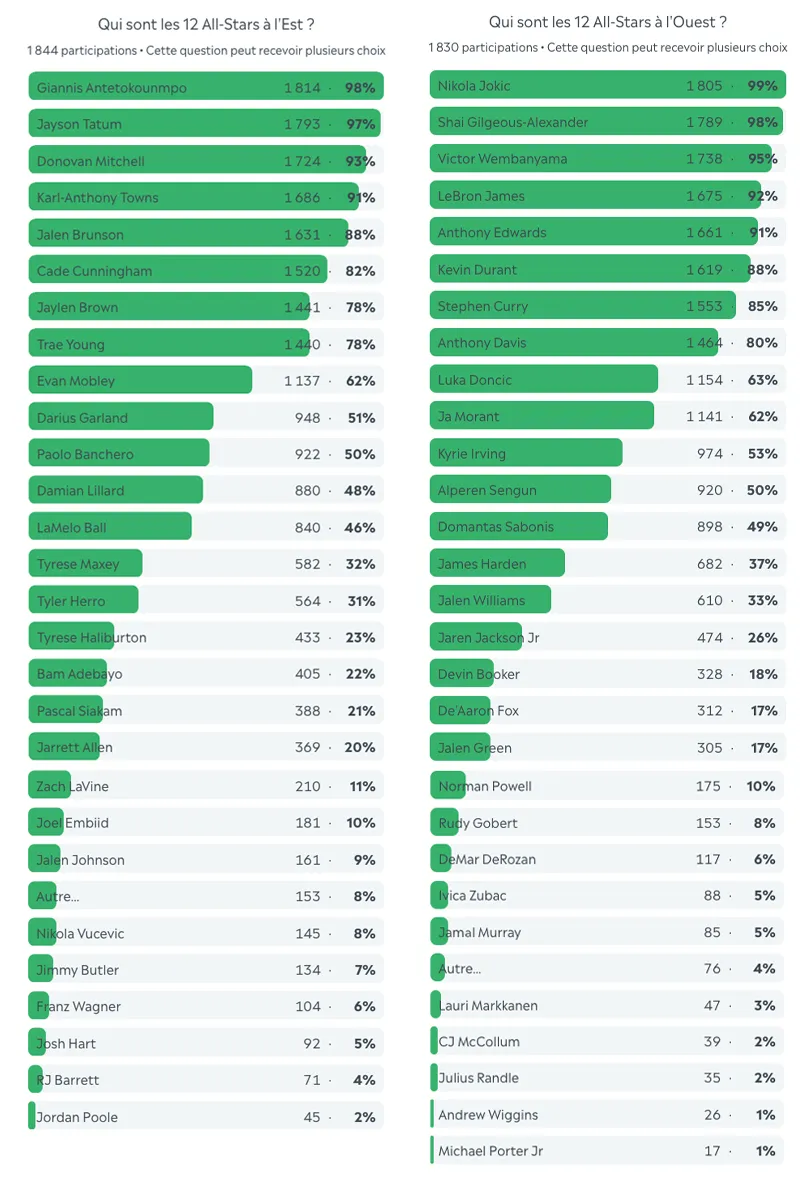 Les votes pour le All-Star Game 2025