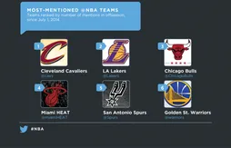 Réseaux sociaux : les Cavs et LeBron James, stars de l’été sur Twitter