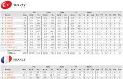 Pas de miracle, la France s’incline lourdement (95-77)