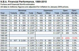 Santé financière de la NBA : un tableau qui contredit les propriétaires