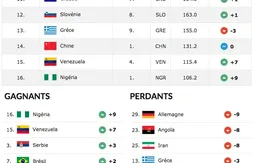 Classement FIBA : les Etats-Unis largement en tête, la Serbie désormais troisième