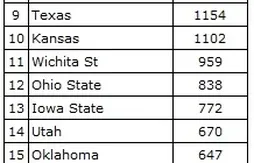 Ranking NCAA : podium inchangé avec Kentucky, Duke et Arizona