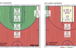 Comment les Kings ont piégé les Warriors